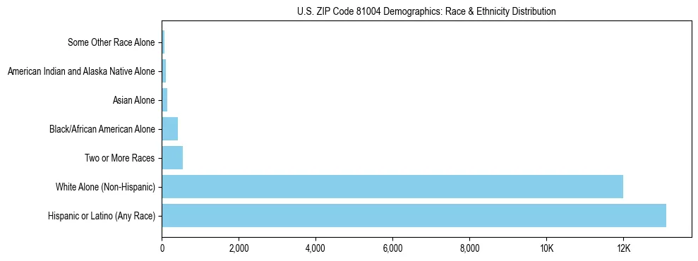 Race and Ethnicity Distribution Chart for US ZIP Code 81004