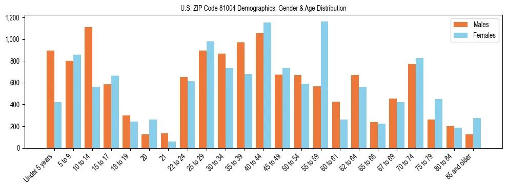 Bar chart showing the population distribution of US ZIP Code 81004 by age group and gender, based on 2023 ACS data.