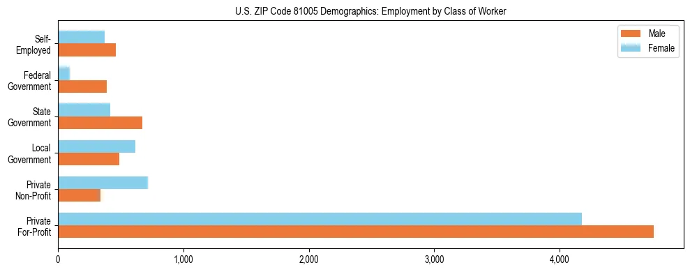 Horizontal bar chart showing employment distribution by class of worker and gender in US ZIP Code 81005, based on 2023 ACS data.