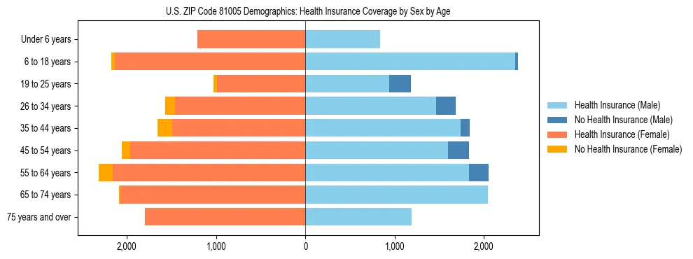 Pyramid chart showing health insurance coverage by age and sex in US ZIP Code 81005.