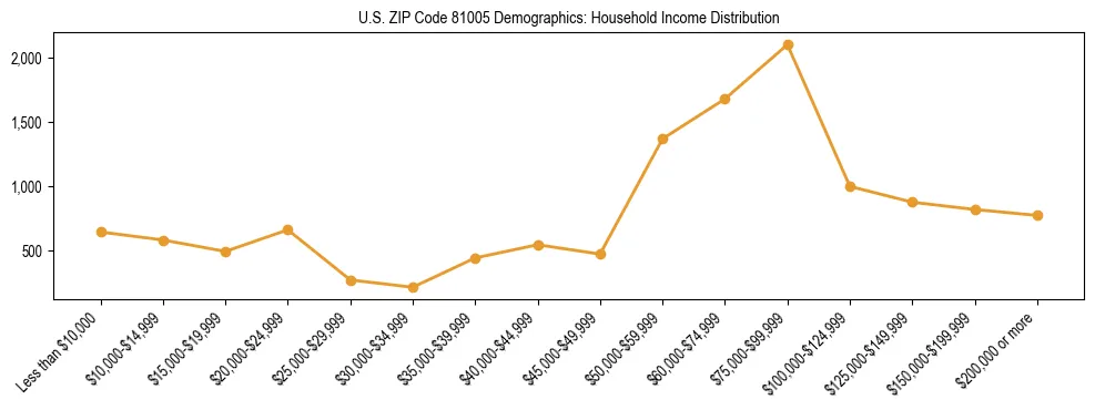 Horizontal bar chart showing household income distribution in US ZIP Code 81005.