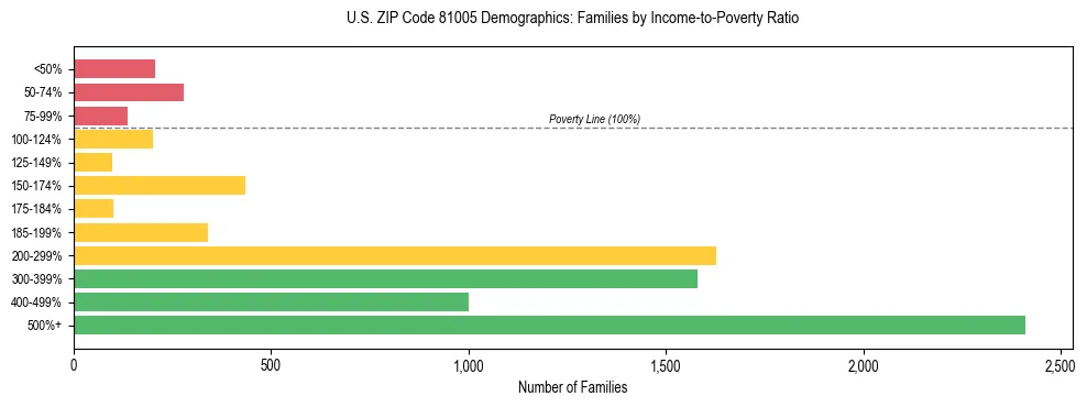 Horizontal bar chart showing family distribution by income-to-poverty ratio in US ZIP Code 81005, based on 2023 ACS data.