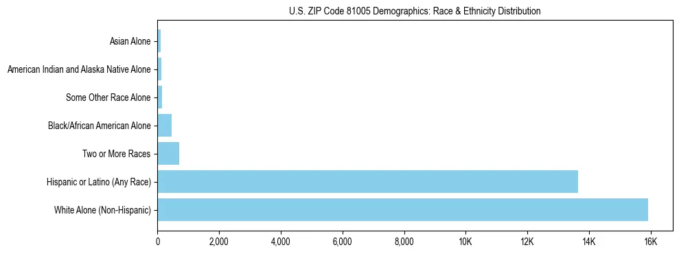 Race and Ethnicity Distribution Chart for US ZIP Code 81005