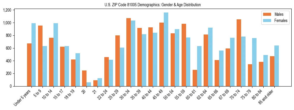 Bar chart showing the population distribution of US ZIP Code 81005 by age group and gender, based on 2023 ACS data.