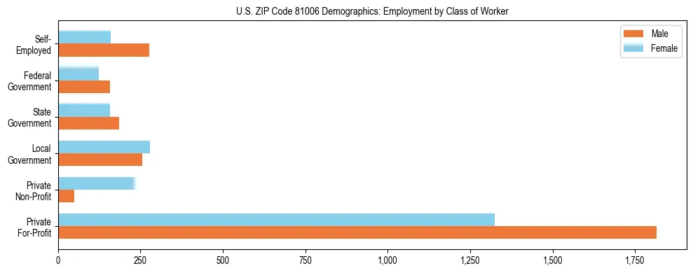 Horizontal bar chart showing employment distribution by class of worker and gender in US ZIP Code 81006, based on 2023 ACS data.