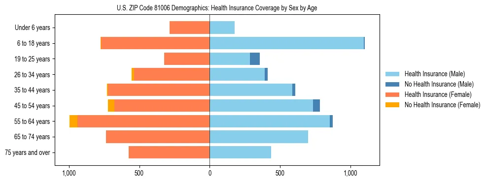 Pyramid chart showing health insurance coverage by age and sex in US ZIP Code 81006.