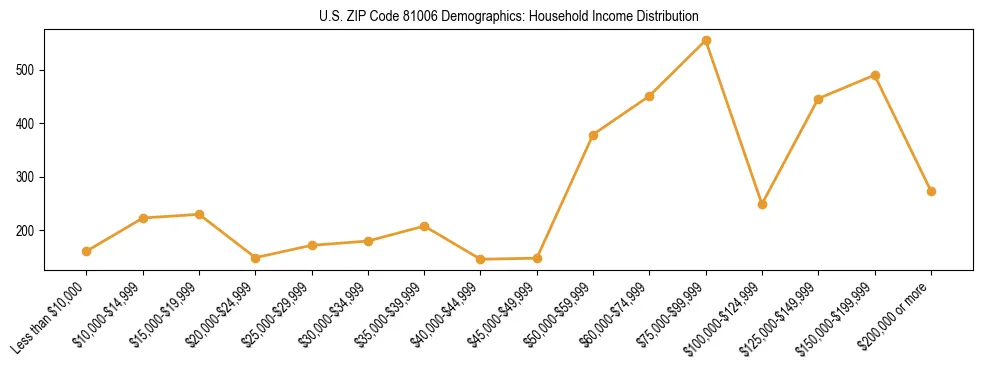 Horizontal bar chart showing household income distribution in US ZIP Code 81006.
