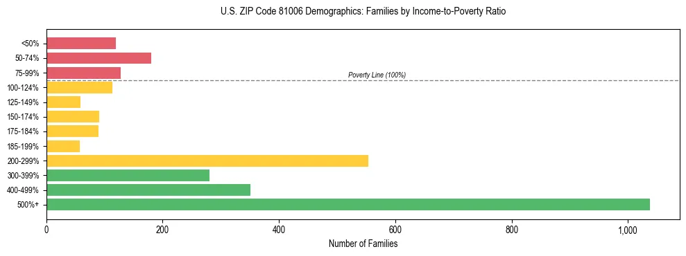 Horizontal bar chart showing family distribution by income-to-poverty ratio in US ZIP Code 81006, based on 2023 ACS data.