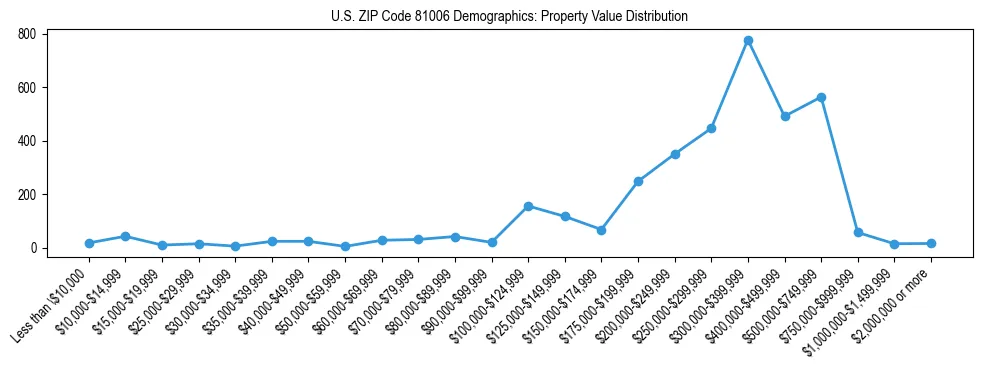 Line chart showing the distribution of property values for owner-occupied housing units in US ZIP Code 81006.