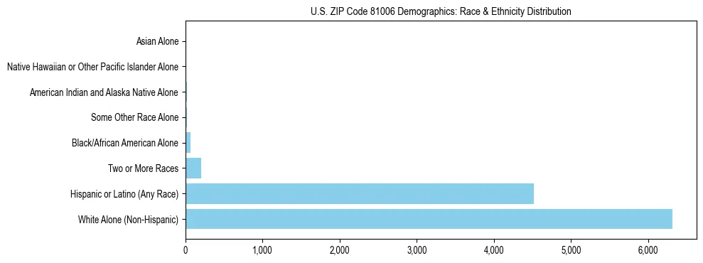 Race and Ethnicity Distribution Chart for US ZIP Code 81006