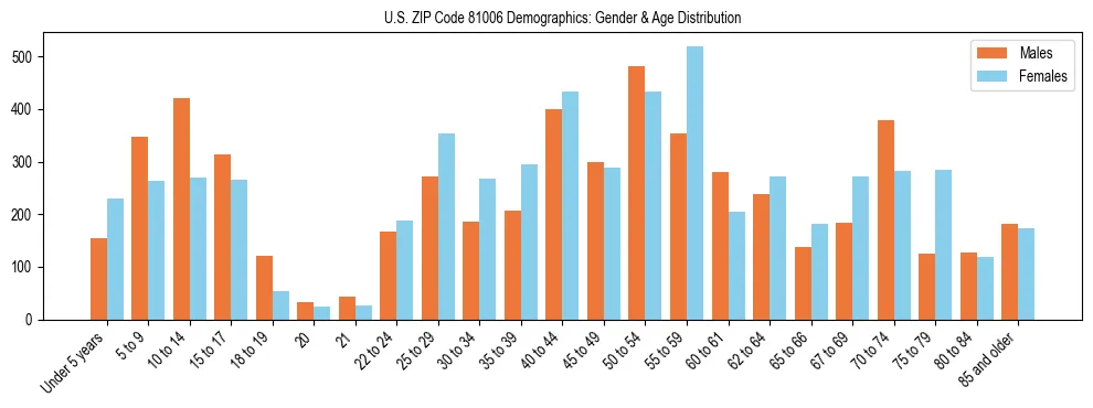 Bar chart showing the population distribution of US ZIP Code 81006 by age group and gender, based on 2023 ACS data.