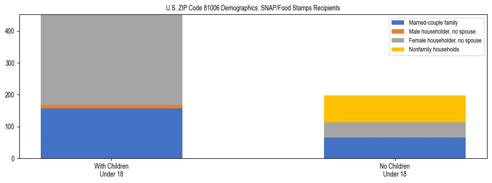 Stacked bar chart showing SNAP/Food Stamps recipient household composition by presence of children under 18 in US ZIP Code 81006, based on 2023 ACS data.