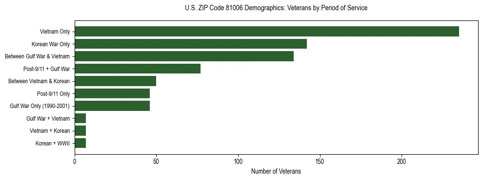 Horizontal bar chart showing veteran distribution by period of military service in US ZIP Code 81006, based on 2023 ACS data.