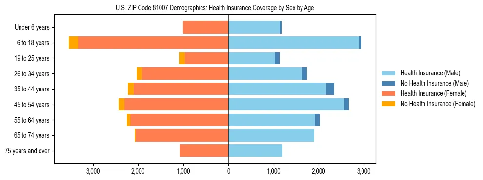 Pyramid chart showing health insurance coverage by age and sex in US ZIP Code 81007.