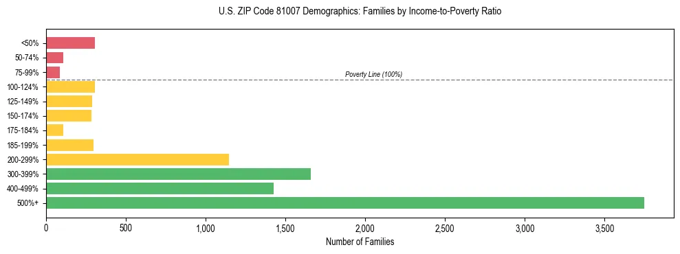 Horizontal bar chart showing family distribution by income-to-poverty ratio in US ZIP Code 81007, based on 2023 ACS data.