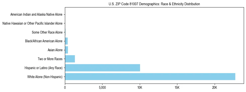 Race and Ethnicity Distribution Chart for US ZIP Code 81007