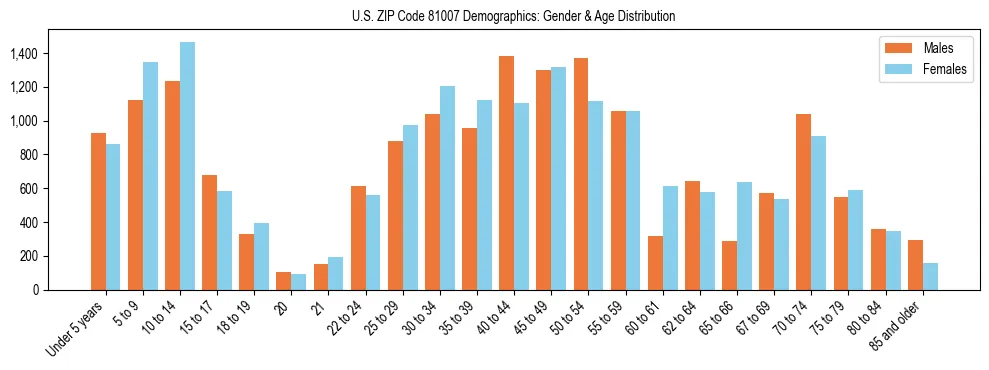 Bar chart showing the population distribution of US ZIP Code 81007 by age group and gender, based on 2023 ACS data.