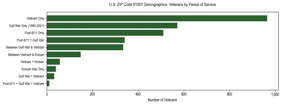 Horizontal bar chart showing veteran distribution by period of military service in US ZIP Code 81007, based on 2023 ACS data.