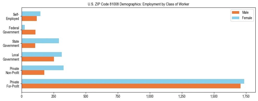 Horizontal bar chart showing employment distribution by class of worker and gender in US ZIP Code 81008, based on 2023 ACS data.