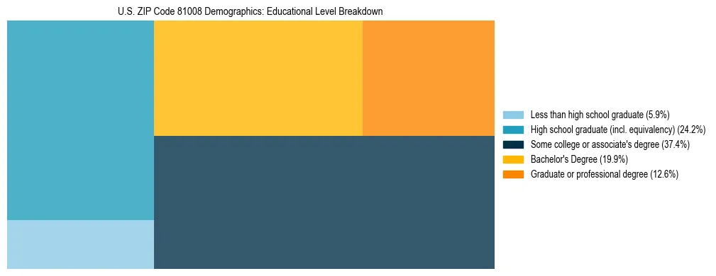 Treemap chart illustrating the educational attainment breakdown for population 25 years and over in US ZIP Code 81008.