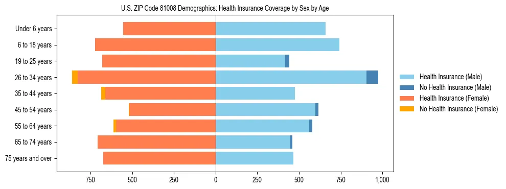 Pyramid chart showing health insurance coverage by age and sex in US ZIP Code 81008.