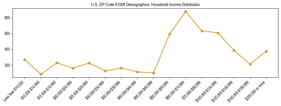 Horizontal bar chart showing household income distribution in US ZIP Code 81008.