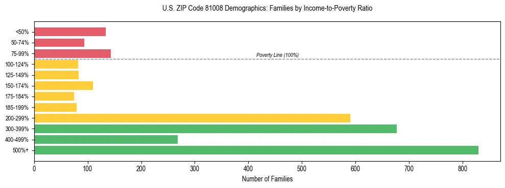 Horizontal bar chart showing family distribution by income-to-poverty ratio in US ZIP Code 81008, based on 2023 ACS data.