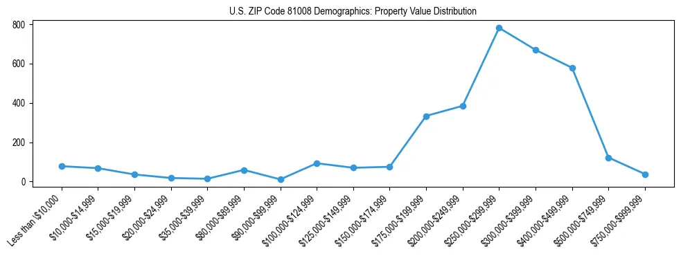 Line chart showing the distribution of property values for owner-occupied housing units in US ZIP Code 81008.