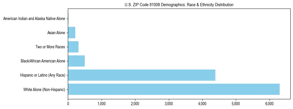 Race and Ethnicity Distribution Chart for US ZIP Code 81008