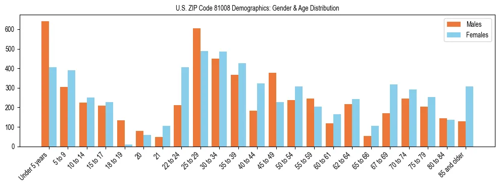 Bar chart showing the population distribution of US ZIP Code 81008 by age group and gender, based on 2023 ACS data.
