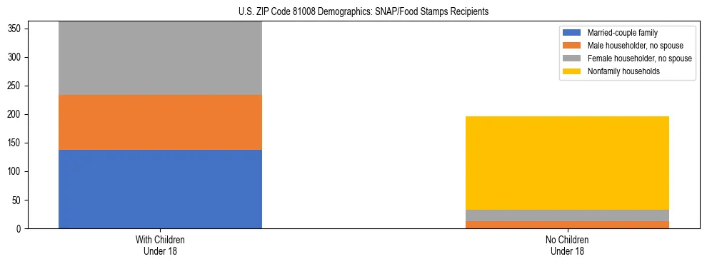 Stacked bar chart showing SNAP/Food Stamps recipient household composition by presence of children under 18 in US ZIP Code 81008, based on 2023 ACS data.