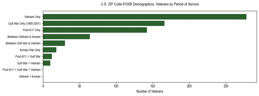 Horizontal bar chart showing veteran distribution by period of military service in US ZIP Code 81008, based on 2023 ACS data.