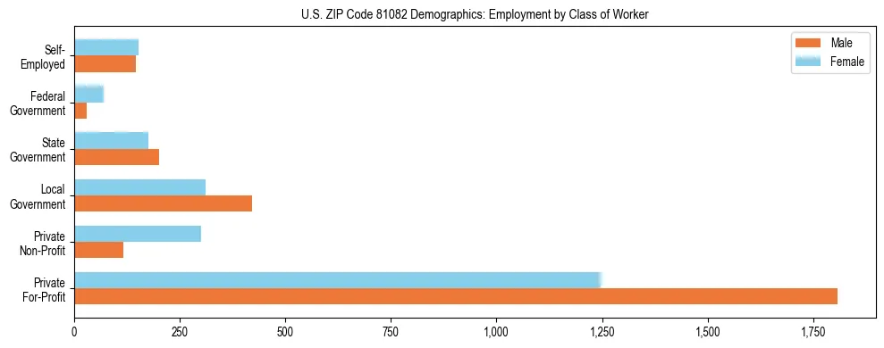 Horizontal bar chart showing employment distribution by class of worker and gender in US ZIP Code 81082, based on 2023 ACS data.