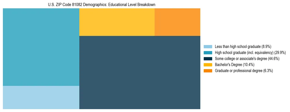 Treemap chart illustrating the educational attainment breakdown for population 25 years and over in US ZIP Code 81082.
