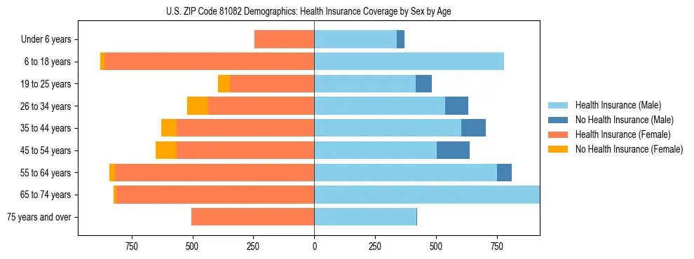 Pyramid chart showing health insurance coverage by age and sex in US ZIP Code 81082.