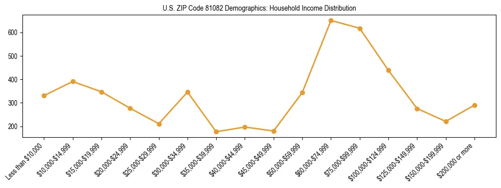 Horizontal bar chart showing household income distribution in US ZIP Code 81082.