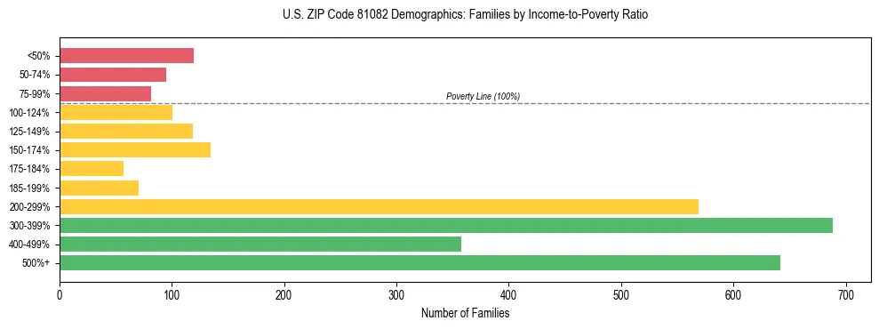 Horizontal bar chart showing family distribution by income-to-poverty ratio in US ZIP Code 81082, based on 2023 ACS data.