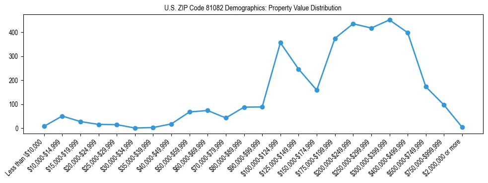 Line chart showing the distribution of property values for owner-occupied housing units in US ZIP Code 81082.