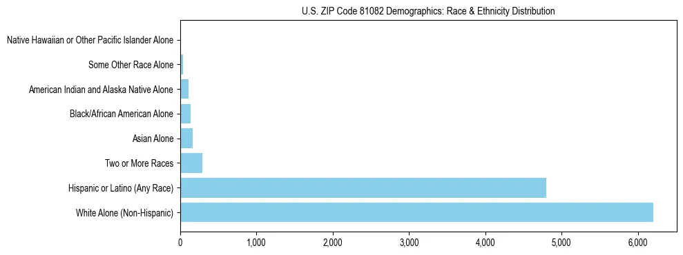 Race and Ethnicity Distribution Chart for US ZIP Code 81082