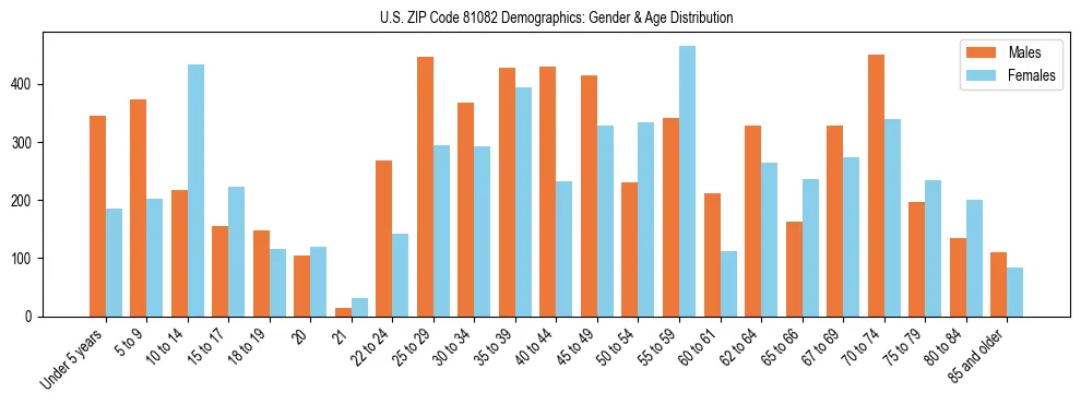 Bar chart showing the population distribution of US ZIP Code 81082 by age group and gender, based on 2023 ACS data.