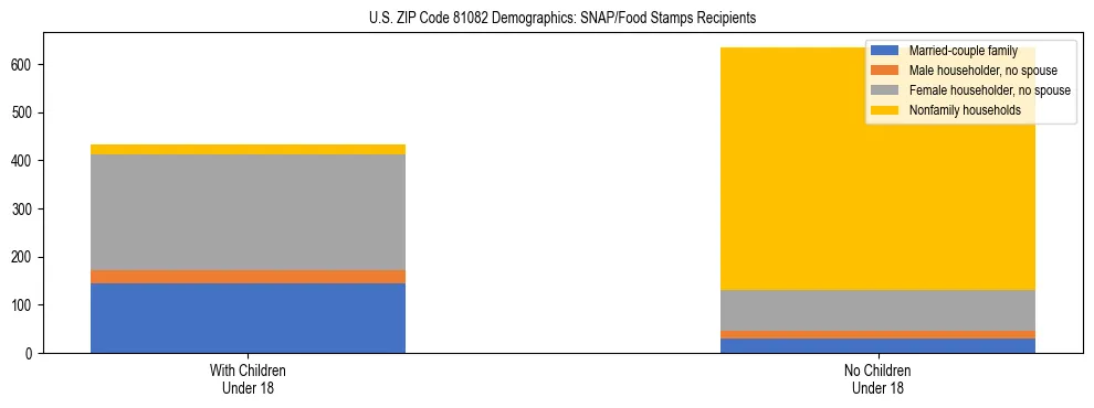 Stacked bar chart showing SNAP/Food Stamps recipient household composition by presence of children under 18 in US ZIP Code 81082, based on 2023 ACS data.