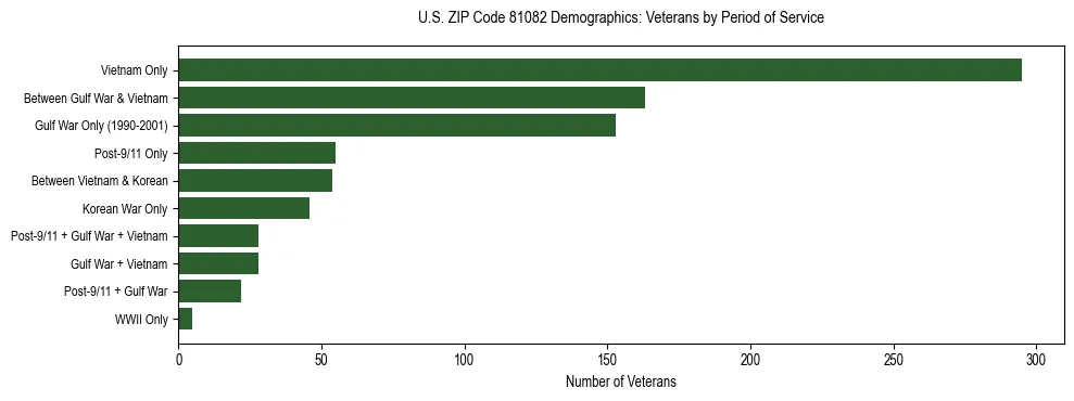Horizontal bar chart showing veteran distribution by period of military service in US ZIP Code 81082, based on 2023 ACS data.