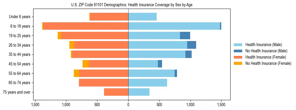 Pyramid chart showing health insurance coverage by age and sex in US ZIP Code 81101.
