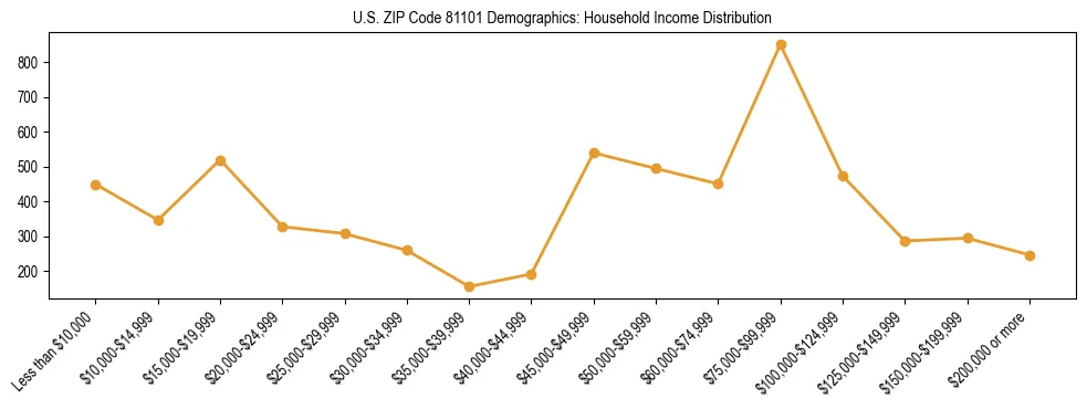 Horizontal bar chart showing household income distribution in US ZIP Code 81101.