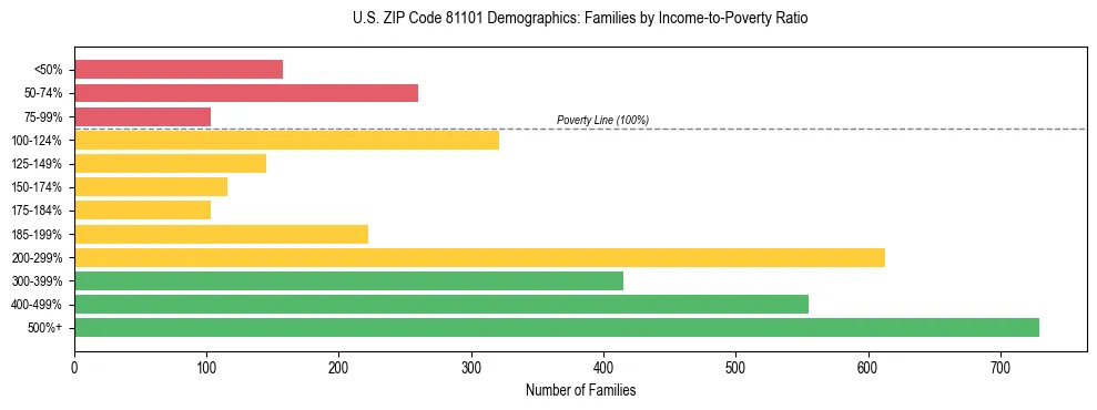 Horizontal bar chart showing family distribution by income-to-poverty ratio in US ZIP Code 81101, based on 2023 ACS data.