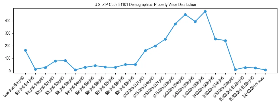 Line chart showing the distribution of property values for owner-occupied housing units in US ZIP Code 81101.