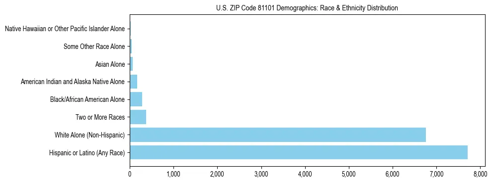 Race and Ethnicity Distribution Chart for US ZIP Code 81101