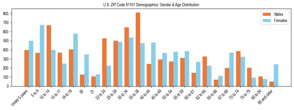 Bar chart showing the population distribution of US ZIP Code 81101 by age group and gender, based on 2023 ACS data.