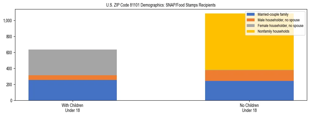 Stacked bar chart showing SNAP/Food Stamps recipient household composition by presence of children under 18 in US ZIP Code 81101, based on 2023 ACS data.