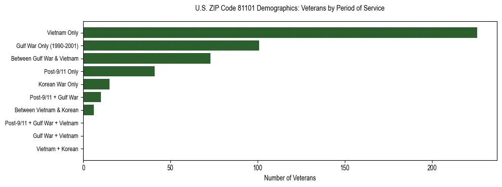 Horizontal bar chart showing veteran distribution by period of military service in US ZIP Code 81101, based on 2023 ACS data.